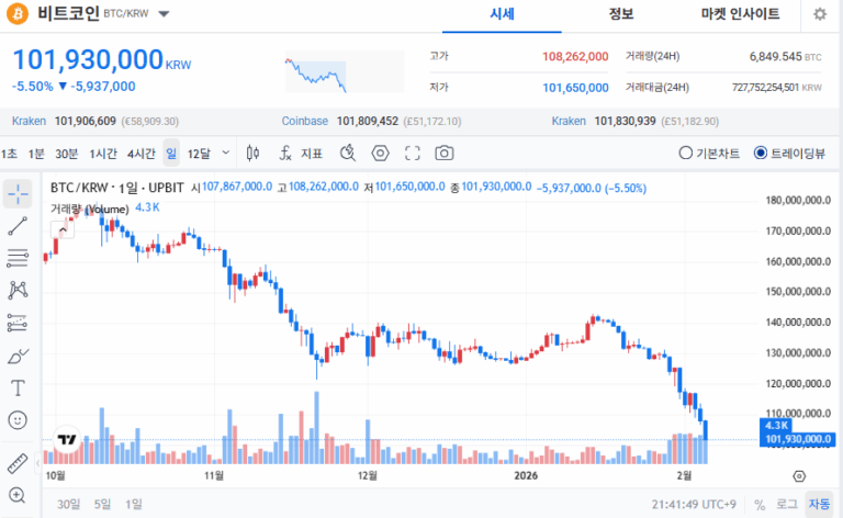 비트코인1억붕괴직전